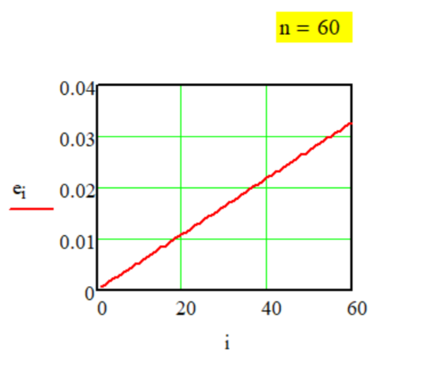 График передаточной функции Метода № G-1-1.